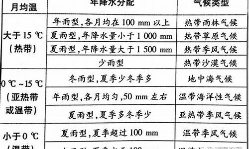 如何判断气候类型三步骤_如何判断气候类型