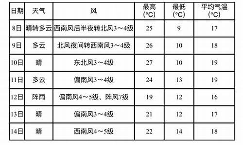 营口鲅鱼圈天气预报15天_营口·鲅鱼圈天