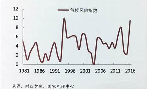 气候风险指数怎么查的_气候风险指数怎么查