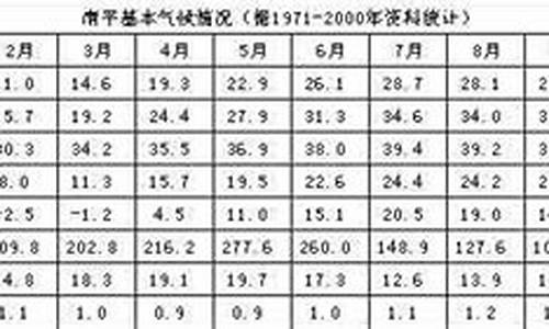 南平气候类型_南平气候